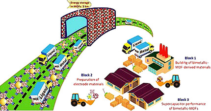 Metal–Organic Framework Derived Bimetallic Materials for Electrochemical Energy Storage