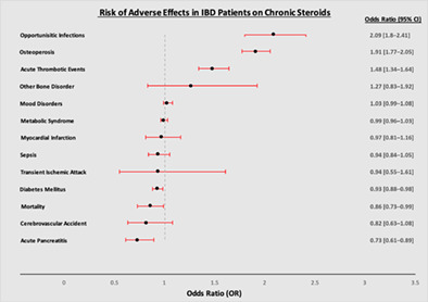 Chronic steroid use: An overlooked impact on patients with inflammatory bowel disease