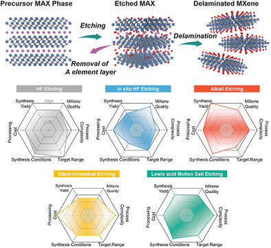2D MXenes: Synthesis, Properties, and Applications in Silicon-Based Optoelectronic Devices