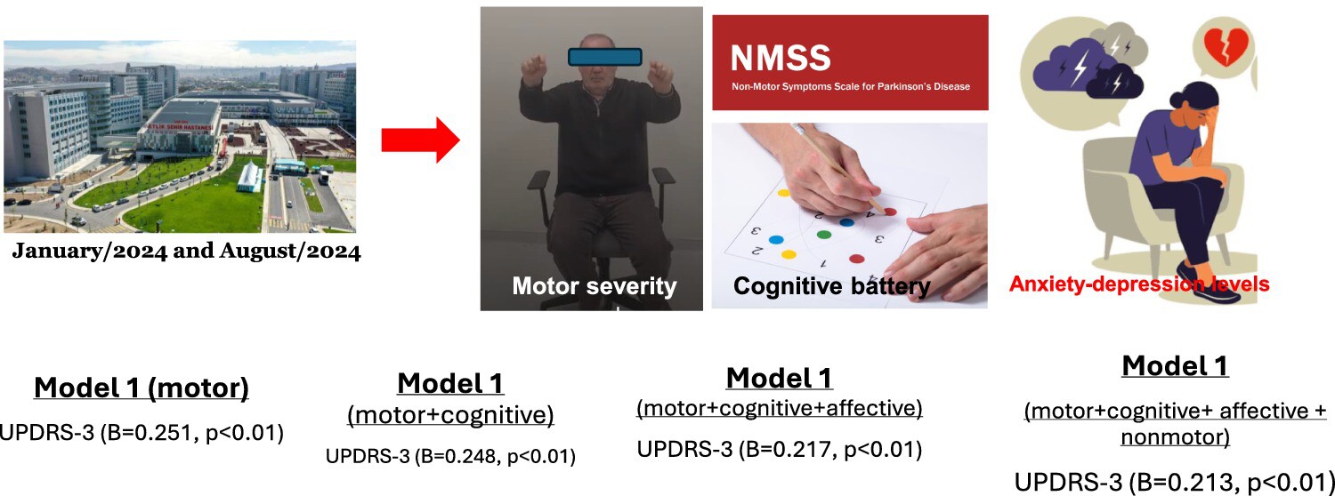 Investigation of the Impact of Motor, Nonmotor, Cognitive, and Psychometric Features on Freezing of Gait in Parkinson's Disease