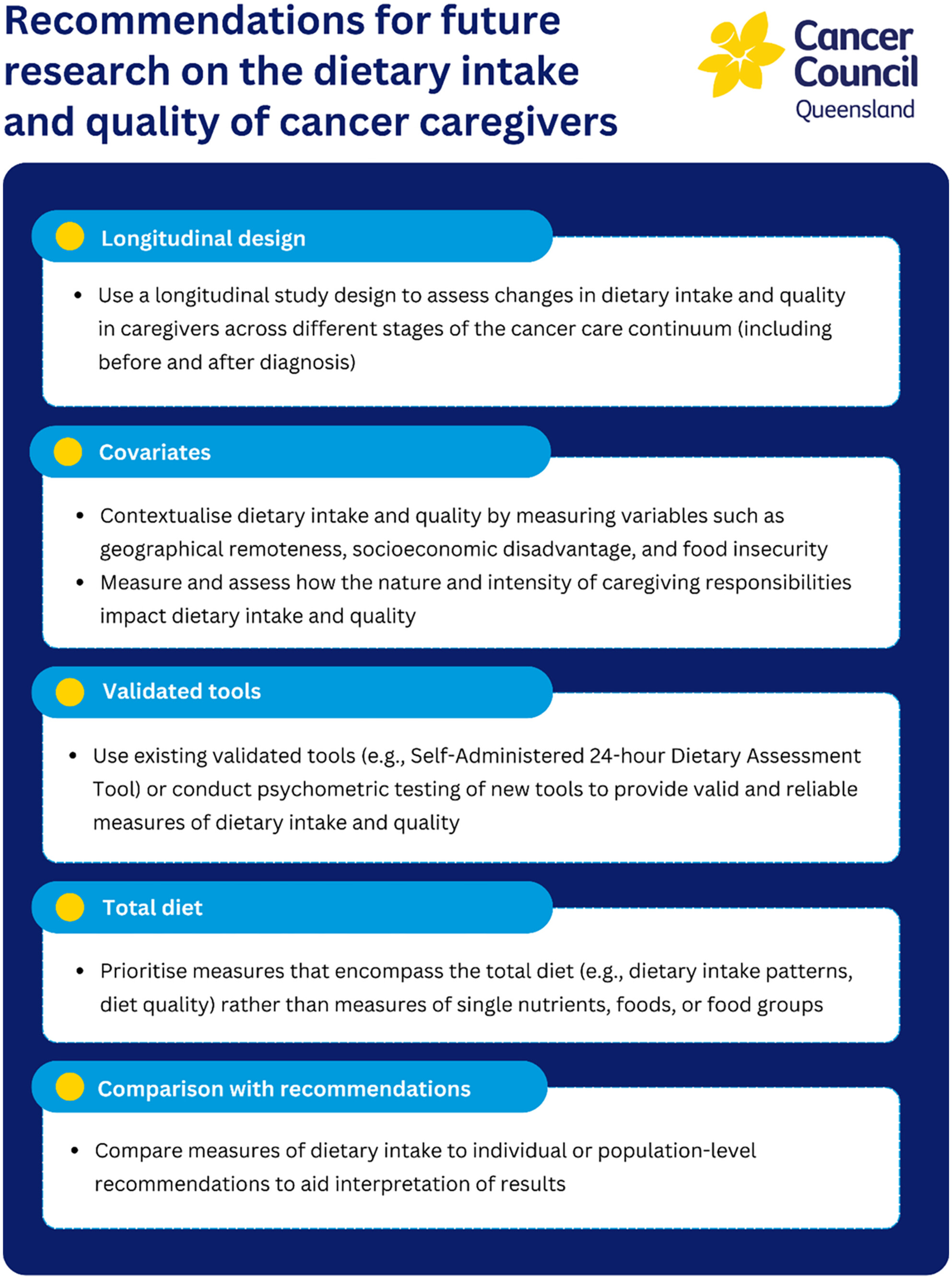 Dietary Quality and Intake of Cancer Caregivers: A Systematic Review of Quantitative Studies and Recommendations for Future Research