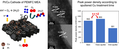Atomic layer deposited Pt/Cu bimetallic catalysts for use in high-performance fuel cell cathodes