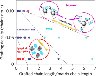 Interfacial effects on crystallization behavior of polymer nanocomposites with polymer-grafted nanoparticles