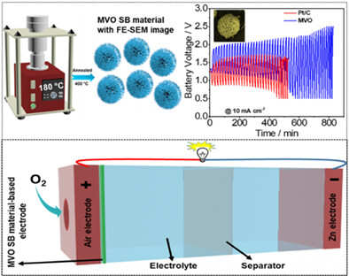 Mn2V2O7 spiked ball-like material as bifunctional oxygen catalyst for zinc-air batteries