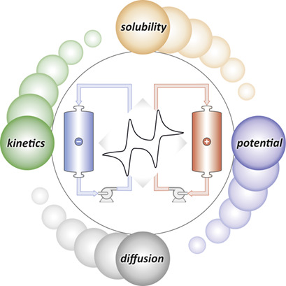 Which Parameter is Governing for Aqueous Redox Flow Batteries with Organic Active Material?