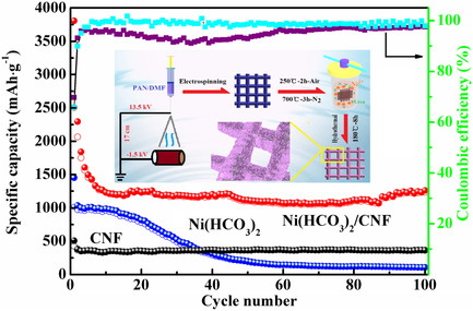 Hierarchical Ni(HCO3)2 Nanosheets Anchored on Carbon Nanofibers as Binder-Free Anodes for Lithium-Ion Batteries