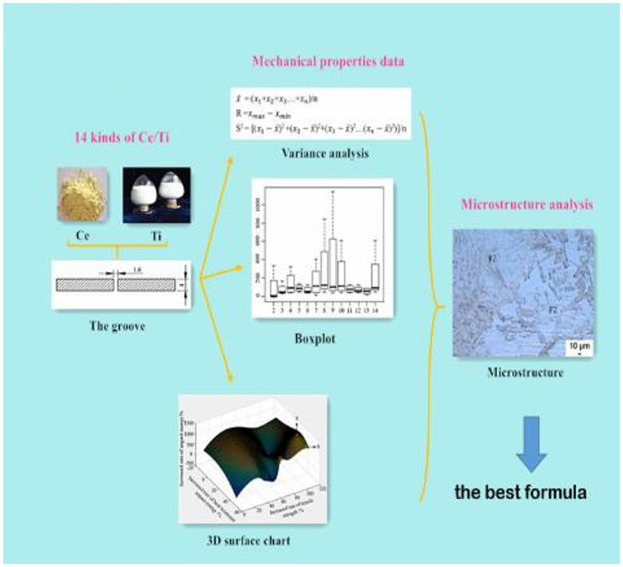 Measurement of Ce/Ti Content in Austenitic Stainless Steel Welding Wire