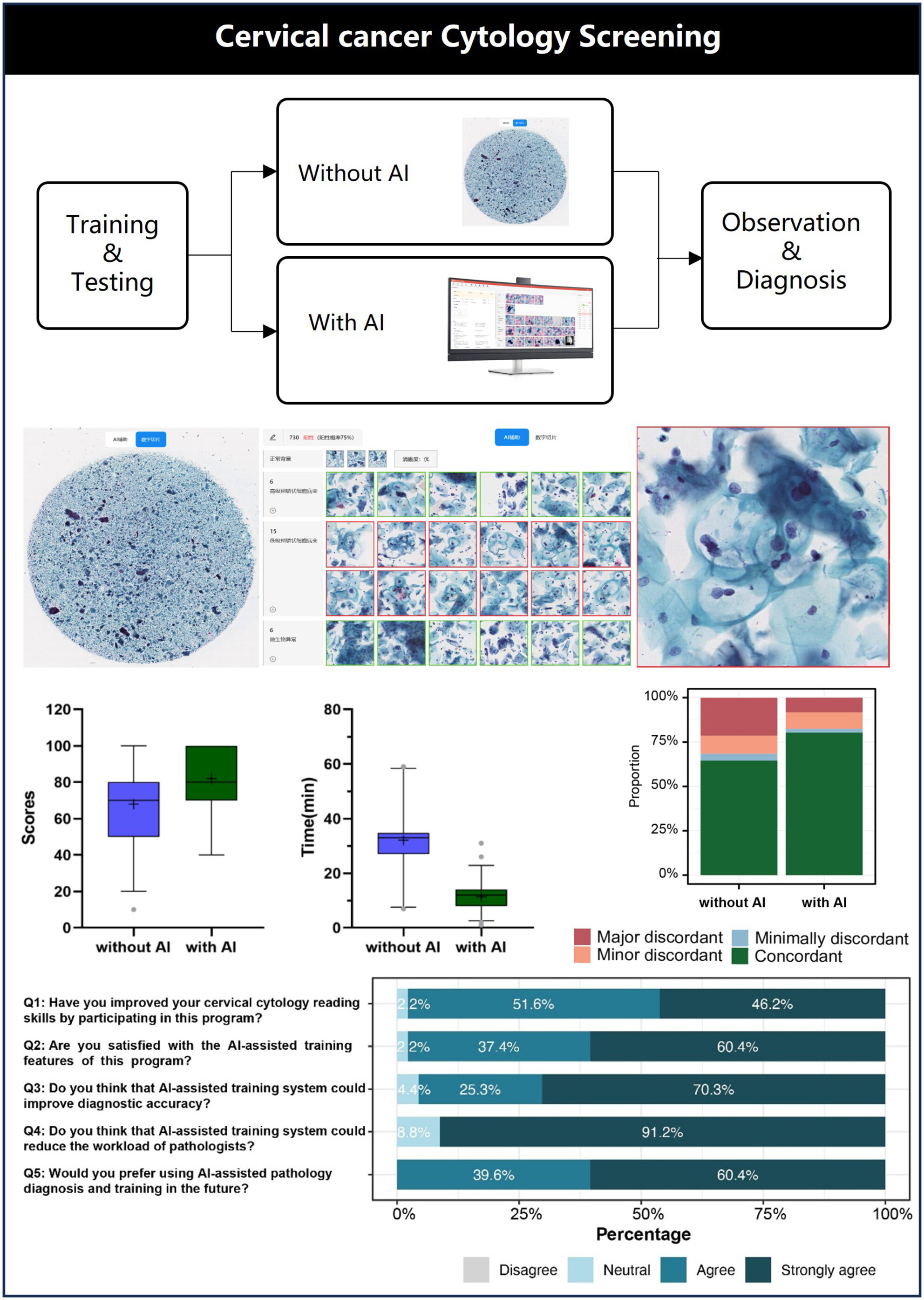 Integration of AI-Assisted in Digital Cervical Cytology Training: A Comparative Study