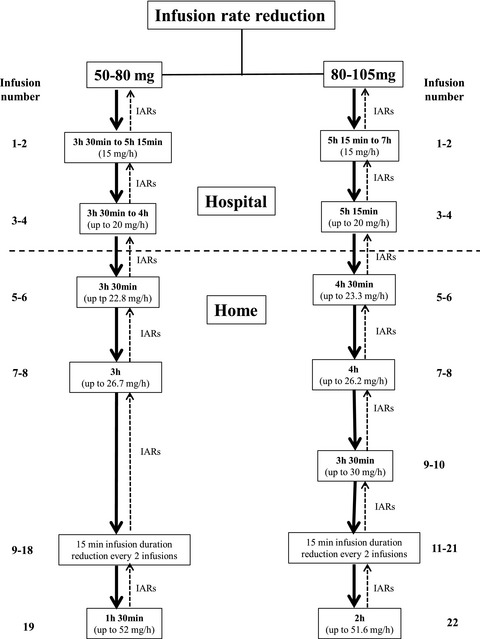 Stepwise shortening of agalsidase beta infusion duration in Fabry disease: Clinical experience with infusion rate escalation protocol