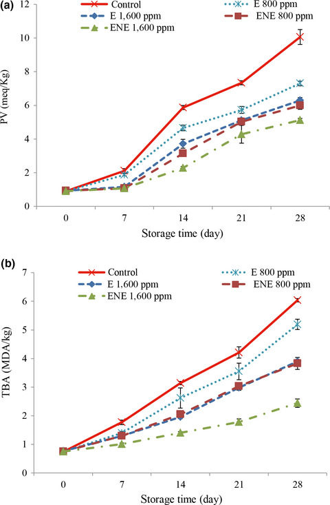 Effects of encapsulated rosemary extract on oxidative and microbiological stability of beef meat during refrigerated storage