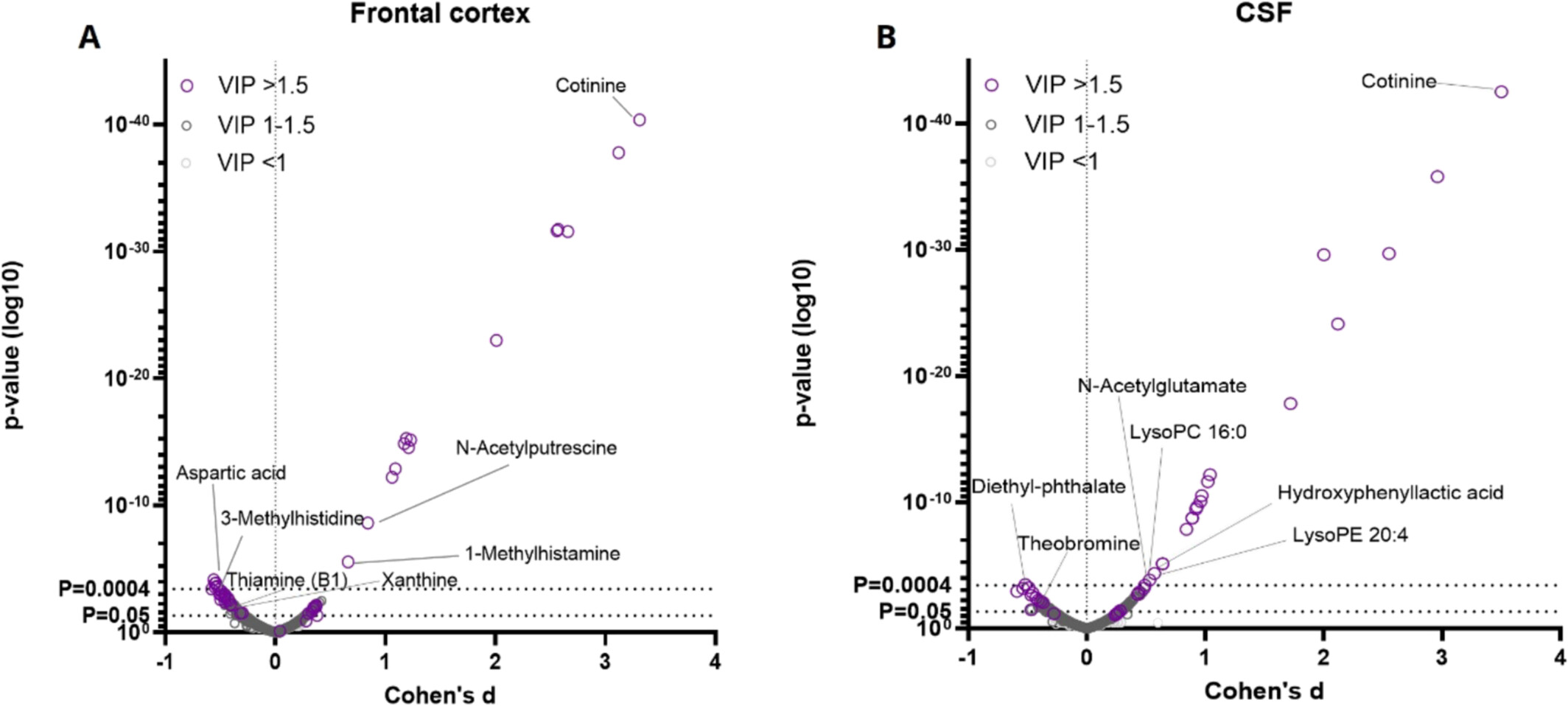 Metabolic Alterations in Human Post-Mortem Frontal Cortex and Cerebrospinal Fluid Associated With High Levels of Nicotine Metabolite Cotinine