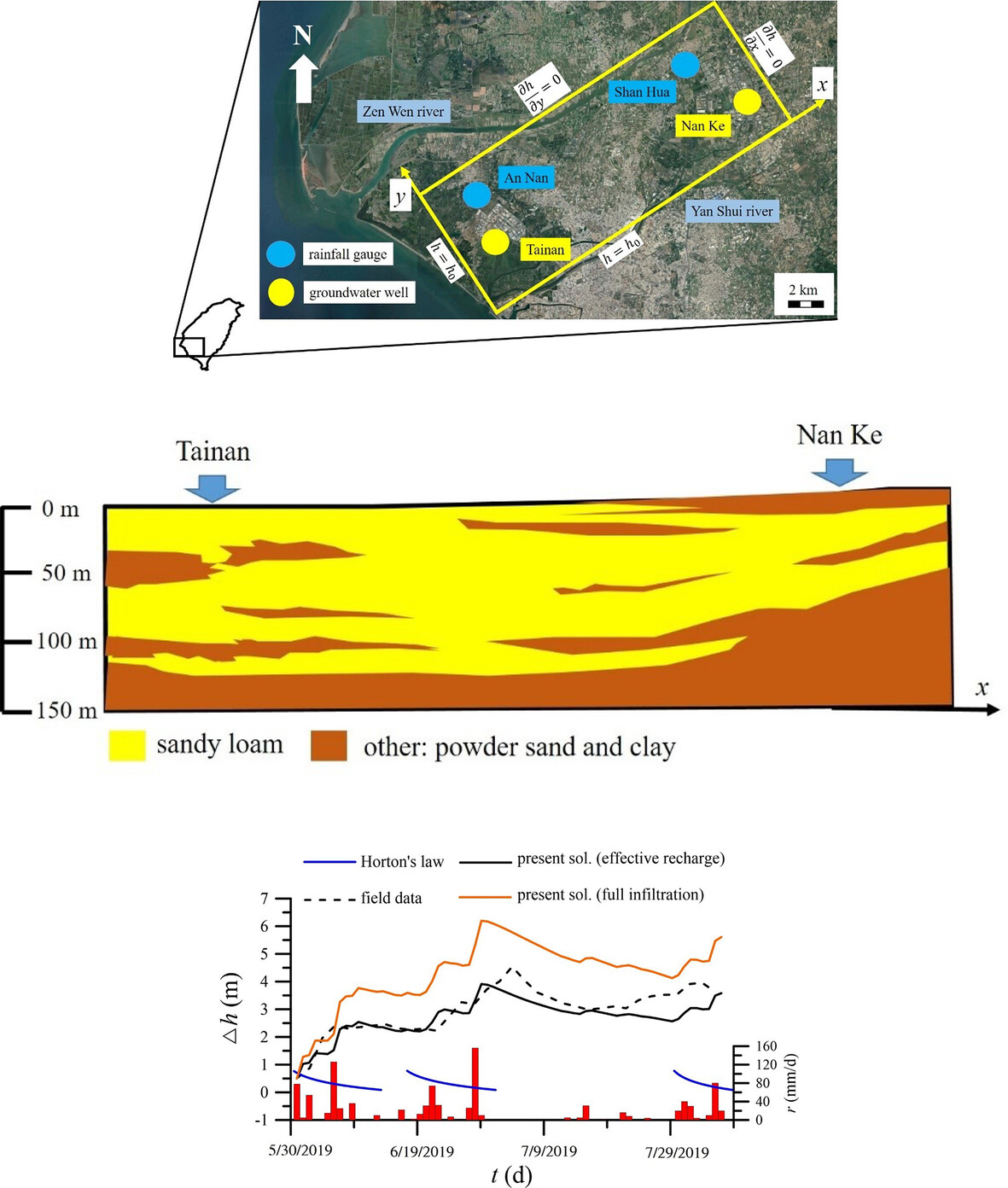 Analytical Model of Groundwater Flow in a Rectangular Domain for Spatiotemporally Distributed Recharge