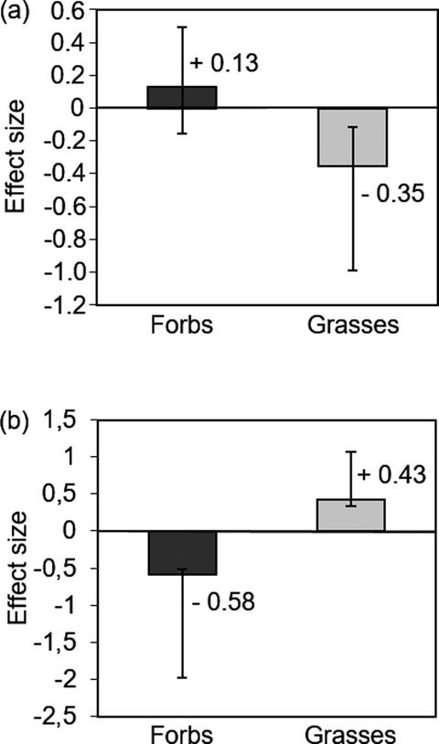 Effects of extreme drought on specific leaf area of grassland species: A meta-analysis of experimental studies in temperate and sub-Mediterranean systems