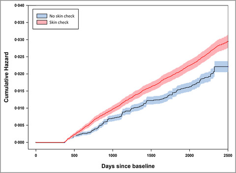 The effect of screening on melanoma incidence and biopsy rates*