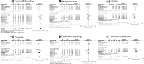 Anesthesia for endovascular treatment in anterior circulation stroke: A systematic review and meta-analysis