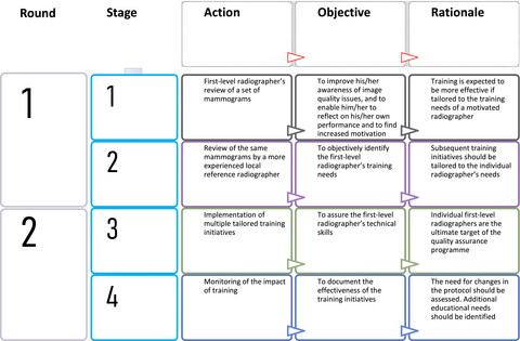 An image quality review programme in a population-based mammography screening service