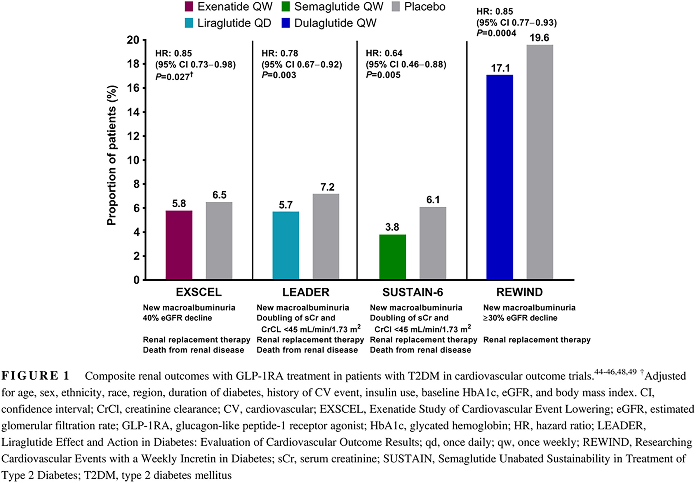 Review of glucagon-like peptide-1 receptor agonists for the treatment of type 2 diabetes mellitus in patients with chronic kidney disease and their renal effects 胰高血糖素样肽-1受体激动剂治疗慢性肾脏病合并2型糖尿病患者及其对肾功能影响的研究进展