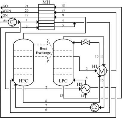 Analysis of CO2 Emission and Economic Feasibility for a Heat-Integrated Air Separation System