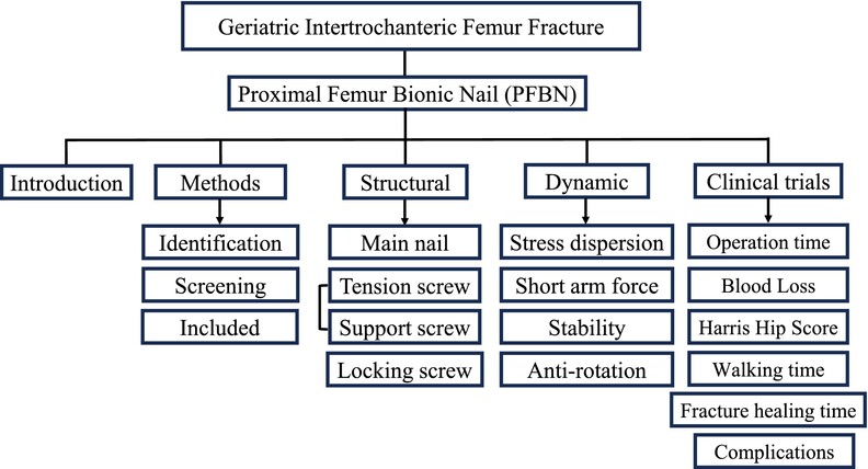 Research Progress on the Treatment of Geriatric Intertrochanteric Femur Fractures with Proximal Femur Bionic Nails (PFBNs)