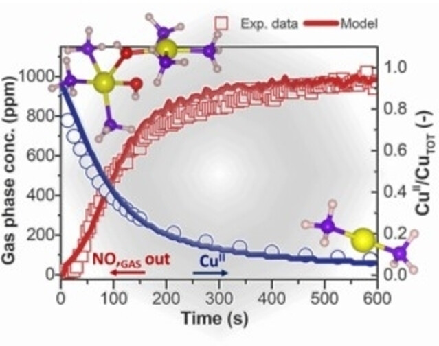 Quantitative Kinetic Insights from Operando-UV/Vis Spectroscopy: An Application to NH3−SCR of NOx on Cu-CHA Catalysts