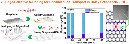 Selective Nitrogen Doping at Hole Edges of Holey Graphene: Enhancing Ionic Transport Mechanisms for High-Performance Supercapacitors