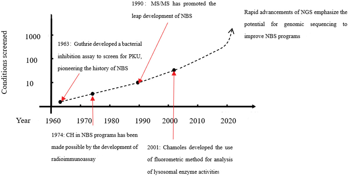 Newborn screening for genetic disorders: Current status and prospects for the future