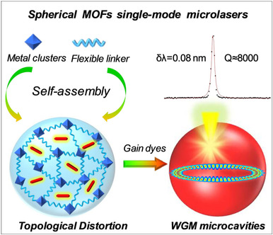 Topological-Distortion-Driven Amorphous Spherical Metal-Organic Frameworks for High-Quality Single-Mode Microlasers