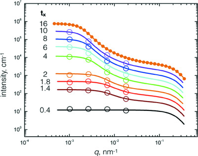 Shear influence on colloidal cluster growth: a SANS and USANS study