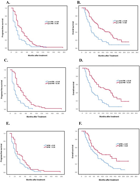 Prognostic value of prognostic nutritional index and its variations in advanced non-small-cell lung cancer patients treated with anlotinib monotherapy
