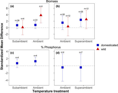 A meta-analysis of the effects of climate change on the mutualism between plants and arbuscular mycorrhizal fungi