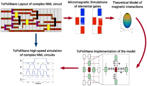 Efficient and reliable fault analysis methodology for nanomagnetic circuits