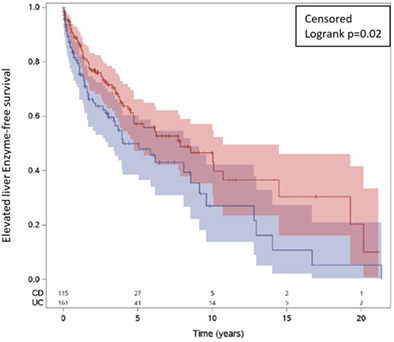 Inflammatory bowel disease type influences development of elevated liver enzymes