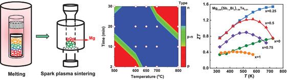 Mg Compensating Design in the Melting-Sintering Method For High-Performance Mg3(Bi, Sb)2 Thermoelectric Devices