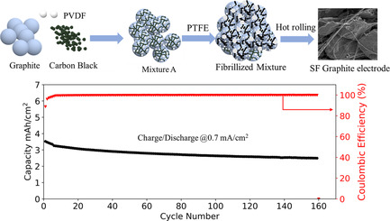 Leveraging Synergies by Combining Polytetrafluorethylene with Polyvinylidene Fluoride for Solvent-Free Graphite Anode Fabrication