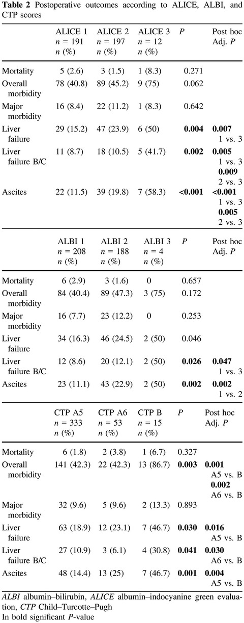 Validation of the albumin–indocyanine green evaluation model in patients with resected hepatocellular carcinoma and comparison with the albumin–bilirubin score