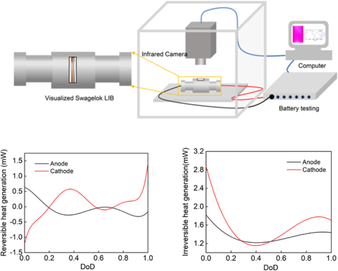 In-situ heat generation measurement of the anode and cathode in a single-layer lithium ion battery cell