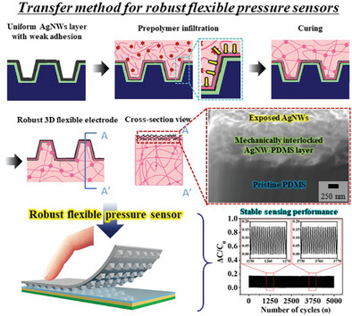 Mechanically Robust 3D Flexible Electrodes via Embedding Conductive Nanomaterials in the Surface of Polymer Networks