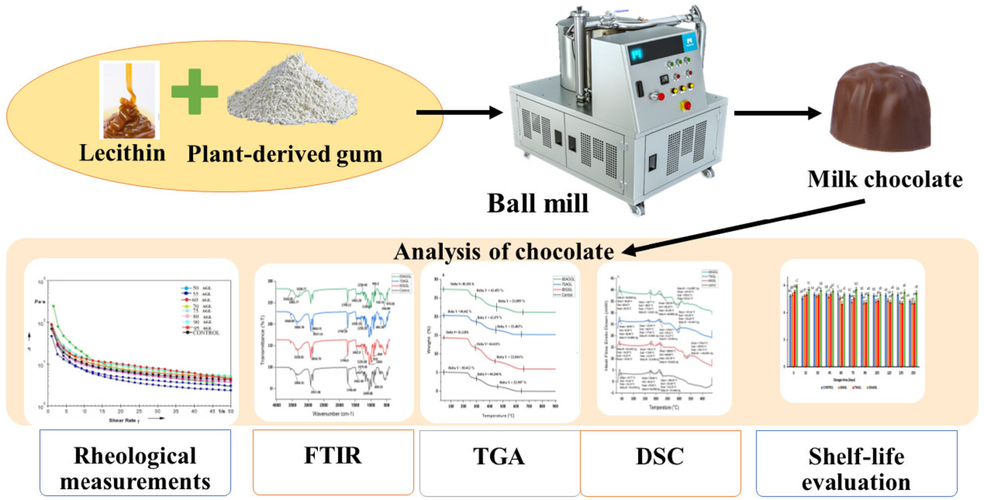 An approach to manufacturing well-being milk chocolate in partial replacement of lecithin by the functional plant-based combination