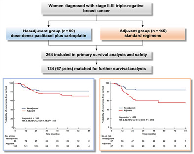 Survival outcomes for dose-dense paclitaxel plus carboplatin neoadjuvant vs standard adjuvant chemotherapy in stage II to III triple-negative breast cancer: A prospective cohort study with propensity-matched analysis