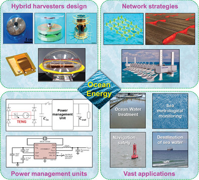 Hybrid Nanogenerators for Ocean Energy Harvesting: Mechanisms, Designs, and Applications