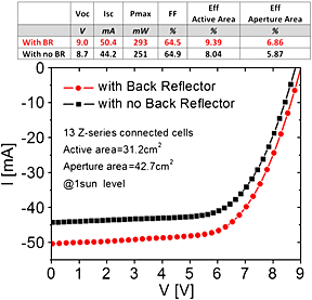 Realization of high performance large area Z-series-interconnected opaque dye solar cell modules