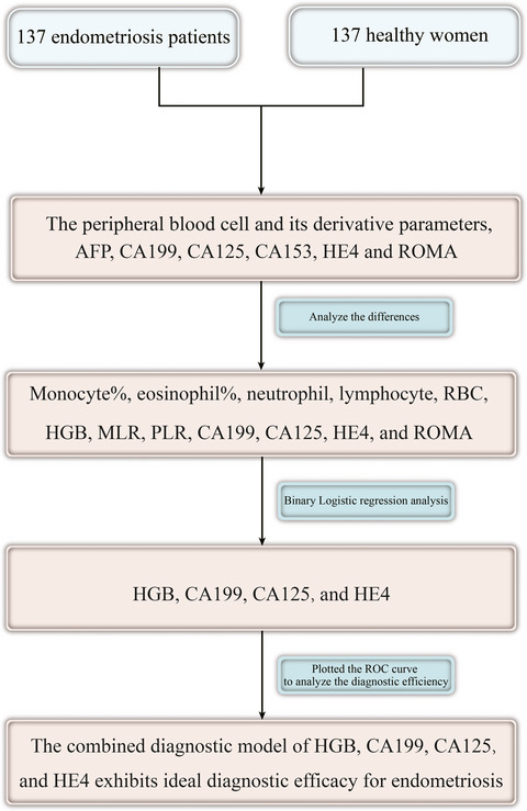 The diagnostic value of the combination of hemoglobin, CA199, CA125, and HE4 in endometriosis
