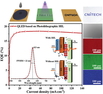 Fabrication of QLED Devices with Designable Patterns via Regulating the Carrier Transport Behavior