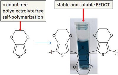 Method of Preparation of Soluble PEDOT: Self-Polymerization of EDOT without Oxidant at Room Temperature