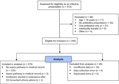 Time to embrace sepsis pathways and antibiotic prescribing decision support in the emergency department: Observations from a retrospective single site clinical audit