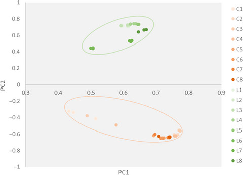 Effect of Lactobacillus gasseri PA3 on gut microbiota in an in vitro colonic simulation