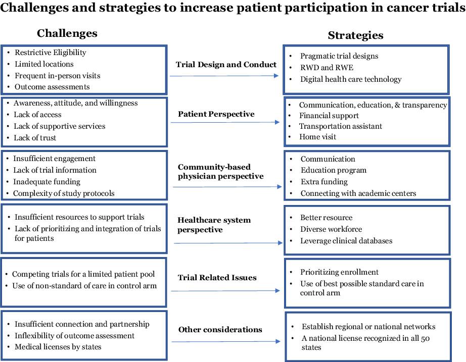 Increasing patient participation in oncology clinical trials