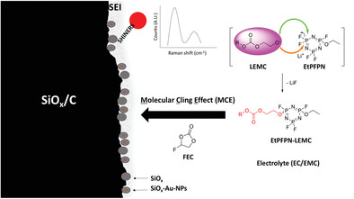 Molecular-Cling-Effect of Fluoroethylene Carbonate Characterized via Ethoxy(pentafluoro)cyclotriphosphazene on SiOx/C Anode Materials – A New Perspective for Formerly Sub-Sufficient SEI Forming Additive Compounds