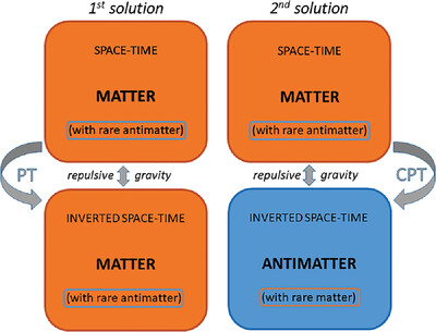 Antimatter Gravity and the Results of the ALPHA-g Experiment