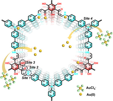 Synergistic Effects of Nitrogen and Oxygen Active Sites in Covalent Organic Frameworks for Highly Efficient Gold Recovery